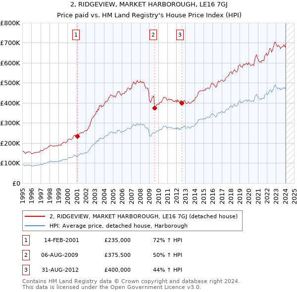 2, RIDGEVIEW, MARKET HARBOROUGH, LE16 7GJ: Price paid vs HM Land Registry's House Price Index