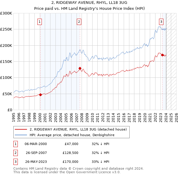 2, RIDGEWAY AVENUE, RHYL, LL18 3UG: Price paid vs HM Land Registry's House Price Index