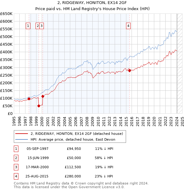 2, RIDGEWAY, HONITON, EX14 2GF: Price paid vs HM Land Registry's House Price Index