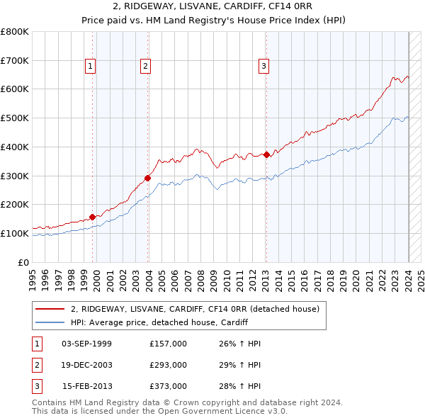 2, RIDGEWAY, LISVANE, CARDIFF, CF14 0RR: Price paid vs HM Land Registry's House Price Index