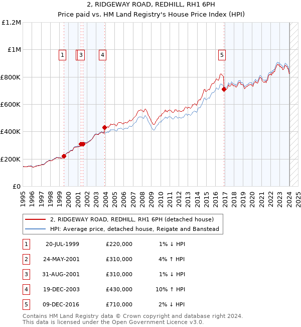 2, RIDGEWAY ROAD, REDHILL, RH1 6PH: Price paid vs HM Land Registry's House Price Index