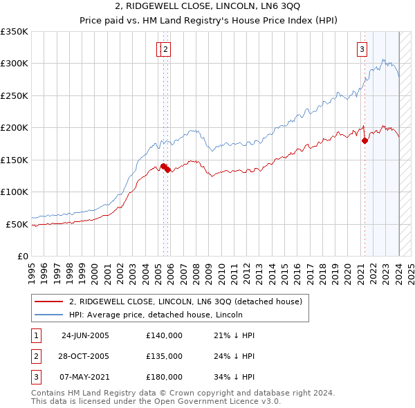 2, RIDGEWELL CLOSE, LINCOLN, LN6 3QQ: Price paid vs HM Land Registry's House Price Index
