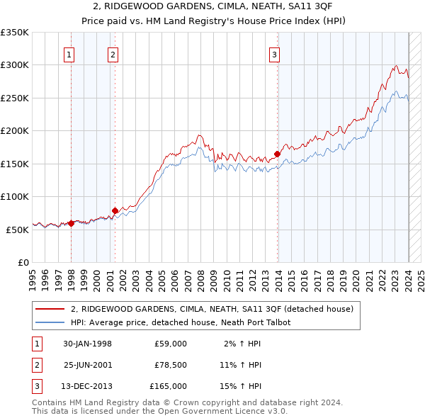 2, RIDGEWOOD GARDENS, CIMLA, NEATH, SA11 3QF: Price paid vs HM Land Registry's House Price Index