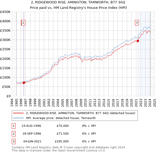 2, RIDGEWOOD RISE, AMINGTON, TAMWORTH, B77 3AQ: Price paid vs HM Land Registry's House Price Index