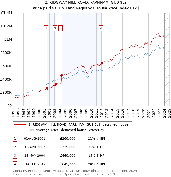 2, RIDGWAY HILL ROAD, FARNHAM, GU9 8LS: Price paid vs HM Land Registry's House Price Index
