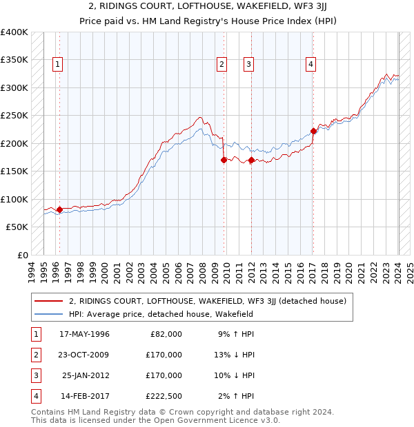 2, RIDINGS COURT, LOFTHOUSE, WAKEFIELD, WF3 3JJ: Price paid vs HM Land Registry's House Price Index