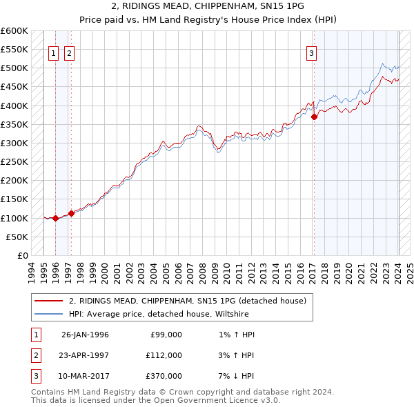 2, RIDINGS MEAD, CHIPPENHAM, SN15 1PG: Price paid vs HM Land Registry's House Price Index