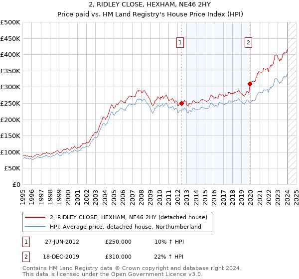 2, RIDLEY CLOSE, HEXHAM, NE46 2HY: Price paid vs HM Land Registry's House Price Index