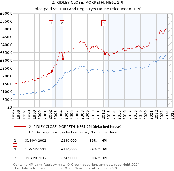 2, RIDLEY CLOSE, MORPETH, NE61 2PJ: Price paid vs HM Land Registry's House Price Index
