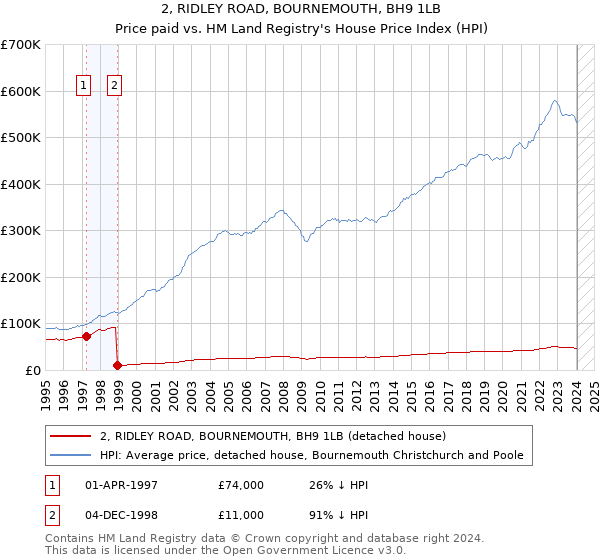 2, RIDLEY ROAD, BOURNEMOUTH, BH9 1LB: Price paid vs HM Land Registry's House Price Index
