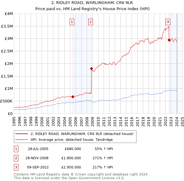 2, RIDLEY ROAD, WARLINGHAM, CR6 9LR: Price paid vs HM Land Registry's House Price Index