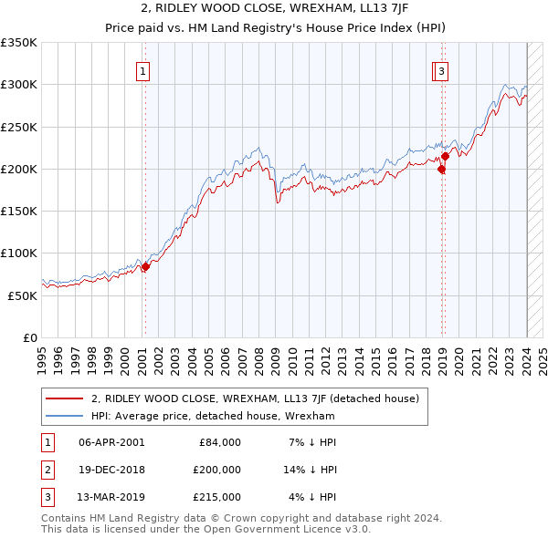 2, RIDLEY WOOD CLOSE, WREXHAM, LL13 7JF: Price paid vs HM Land Registry's House Price Index