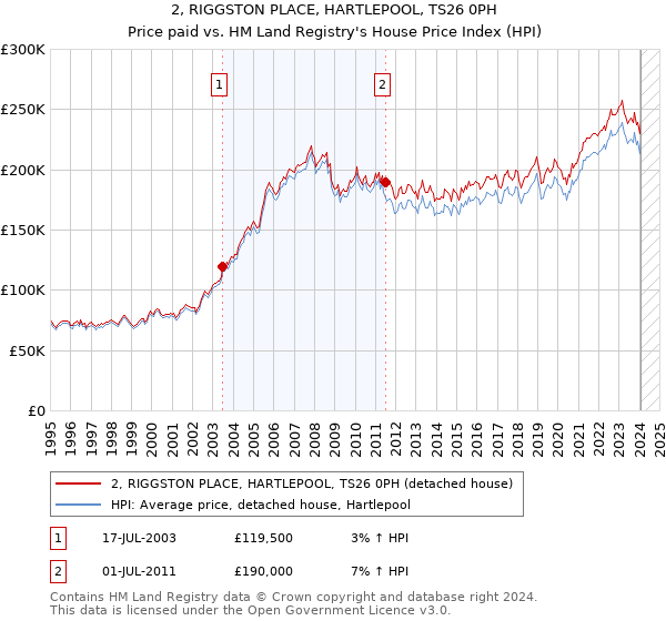 2, RIGGSTON PLACE, HARTLEPOOL, TS26 0PH: Price paid vs HM Land Registry's House Price Index