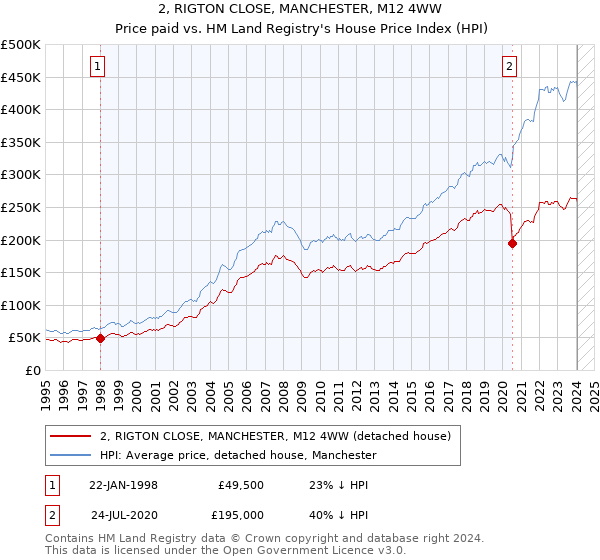 2, RIGTON CLOSE, MANCHESTER, M12 4WW: Price paid vs HM Land Registry's House Price Index