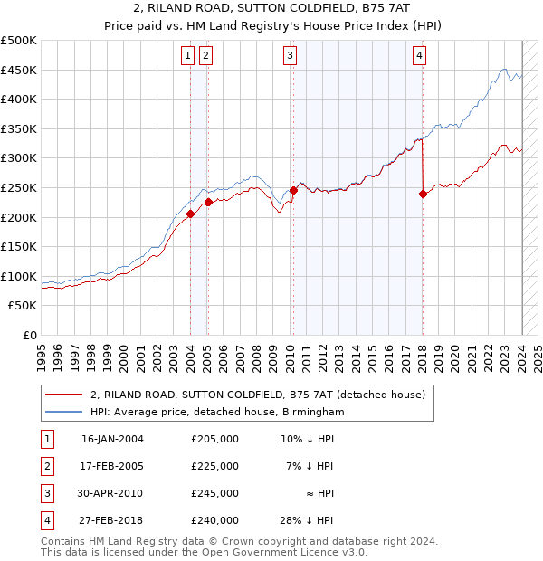 2, RILAND ROAD, SUTTON COLDFIELD, B75 7AT: Price paid vs HM Land Registry's House Price Index