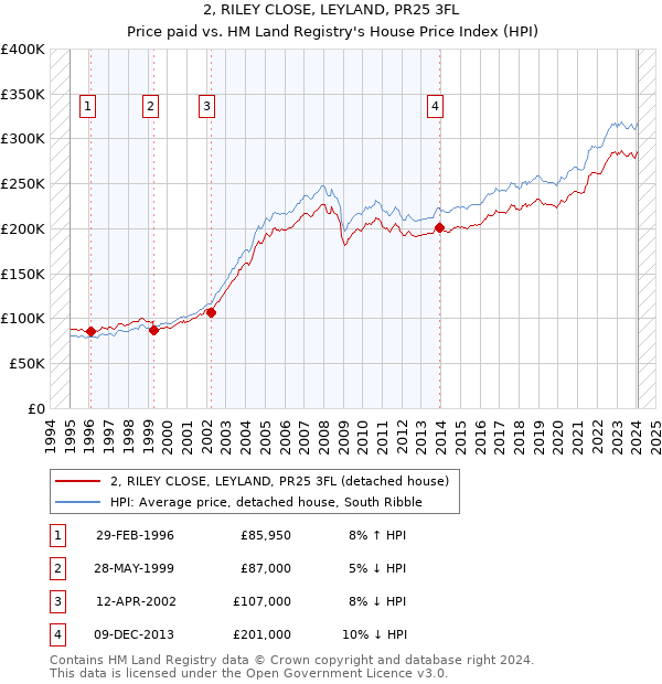 2, RILEY CLOSE, LEYLAND, PR25 3FL: Price paid vs HM Land Registry's House Price Index