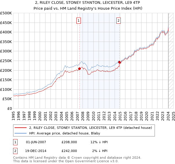 2, RILEY CLOSE, STONEY STANTON, LEICESTER, LE9 4TP: Price paid vs HM Land Registry's House Price Index