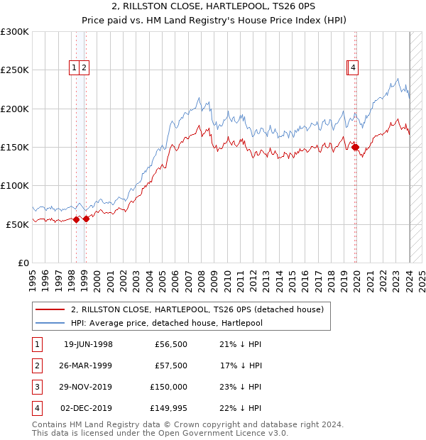 2, RILLSTON CLOSE, HARTLEPOOL, TS26 0PS: Price paid vs HM Land Registry's House Price Index