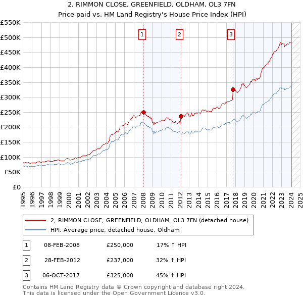 2, RIMMON CLOSE, GREENFIELD, OLDHAM, OL3 7FN: Price paid vs HM Land Registry's House Price Index