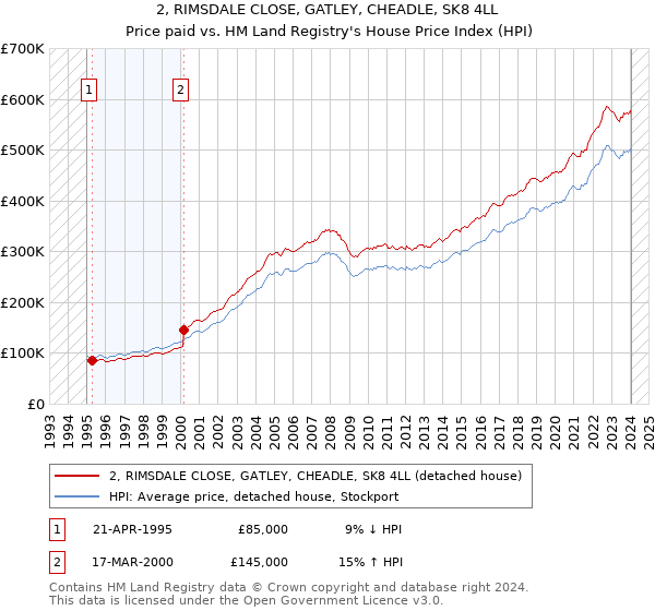 2, RIMSDALE CLOSE, GATLEY, CHEADLE, SK8 4LL: Price paid vs HM Land Registry's House Price Index
