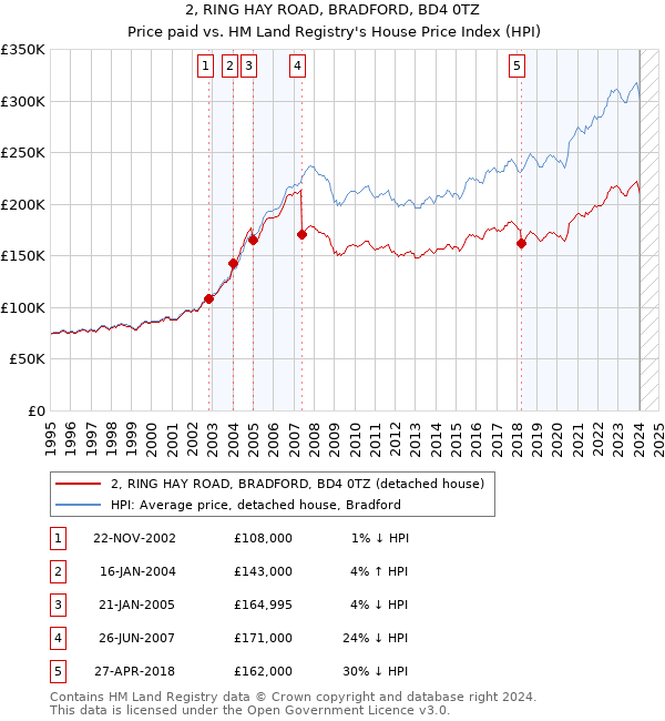2, RING HAY ROAD, BRADFORD, BD4 0TZ: Price paid vs HM Land Registry's House Price Index