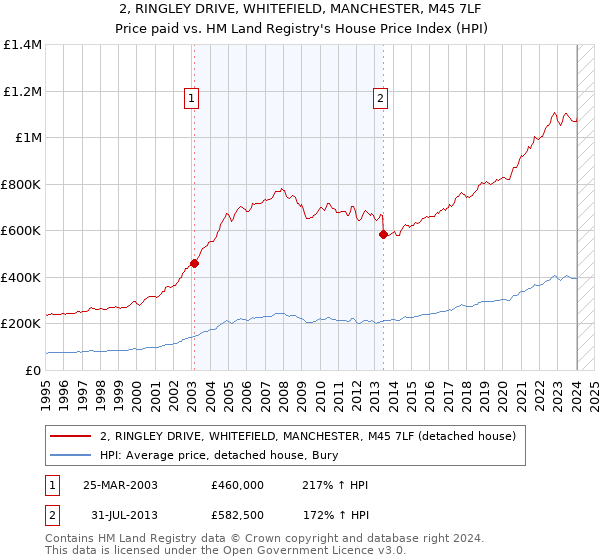 2, RINGLEY DRIVE, WHITEFIELD, MANCHESTER, M45 7LF: Price paid vs HM Land Registry's House Price Index