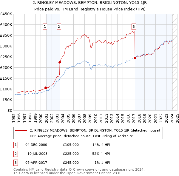 2, RINGLEY MEADOWS, BEMPTON, BRIDLINGTON, YO15 1JR: Price paid vs HM Land Registry's House Price Index
