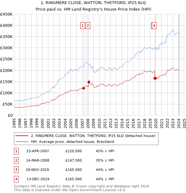 2, RINGMERE CLOSE, WATTON, THETFORD, IP25 6LQ: Price paid vs HM Land Registry's House Price Index