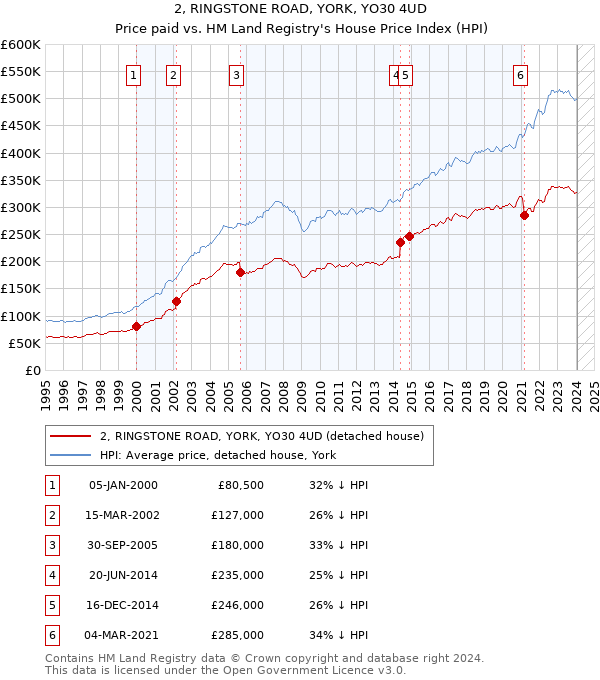 2, RINGSTONE ROAD, YORK, YO30 4UD: Price paid vs HM Land Registry's House Price Index
