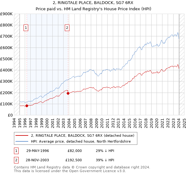 2, RINGTALE PLACE, BALDOCK, SG7 6RX: Price paid vs HM Land Registry's House Price Index