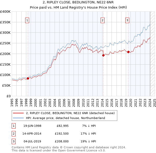 2, RIPLEY CLOSE, BEDLINGTON, NE22 6NR: Price paid vs HM Land Registry's House Price Index