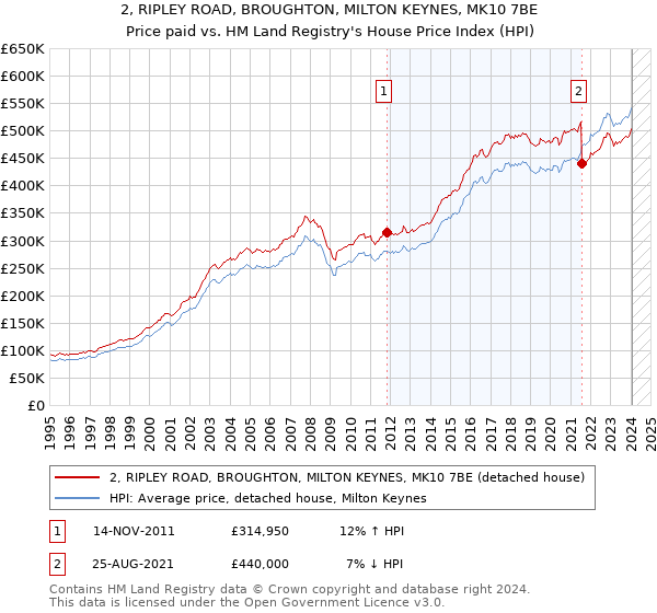2, RIPLEY ROAD, BROUGHTON, MILTON KEYNES, MK10 7BE: Price paid vs HM Land Registry's House Price Index