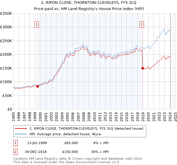 2, RIPON CLOSE, THORNTON-CLEVELEYS, FY5 2LQ: Price paid vs HM Land Registry's House Price Index