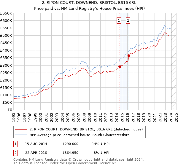 2, RIPON COURT, DOWNEND, BRISTOL, BS16 6RL: Price paid vs HM Land Registry's House Price Index