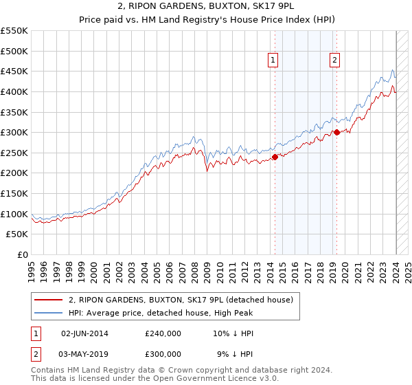 2, RIPON GARDENS, BUXTON, SK17 9PL: Price paid vs HM Land Registry's House Price Index