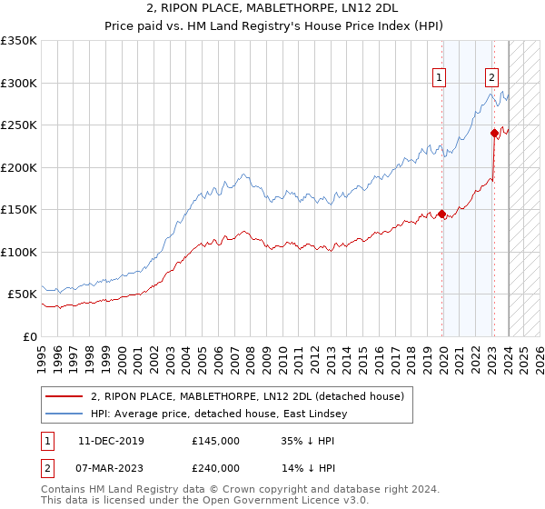 2, RIPON PLACE, MABLETHORPE, LN12 2DL: Price paid vs HM Land Registry's House Price Index