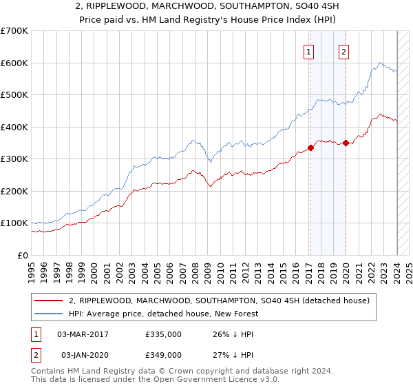 2, RIPPLEWOOD, MARCHWOOD, SOUTHAMPTON, SO40 4SH: Price paid vs HM Land Registry's House Price Index