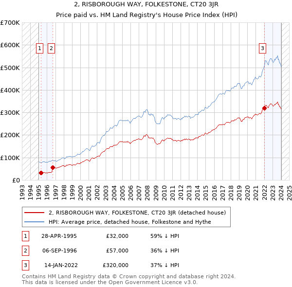 2, RISBOROUGH WAY, FOLKESTONE, CT20 3JR: Price paid vs HM Land Registry's House Price Index
