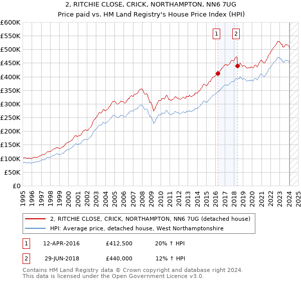 2, RITCHIE CLOSE, CRICK, NORTHAMPTON, NN6 7UG: Price paid vs HM Land Registry's House Price Index