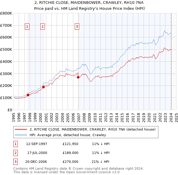 2, RITCHIE CLOSE, MAIDENBOWER, CRAWLEY, RH10 7NA: Price paid vs HM Land Registry's House Price Index