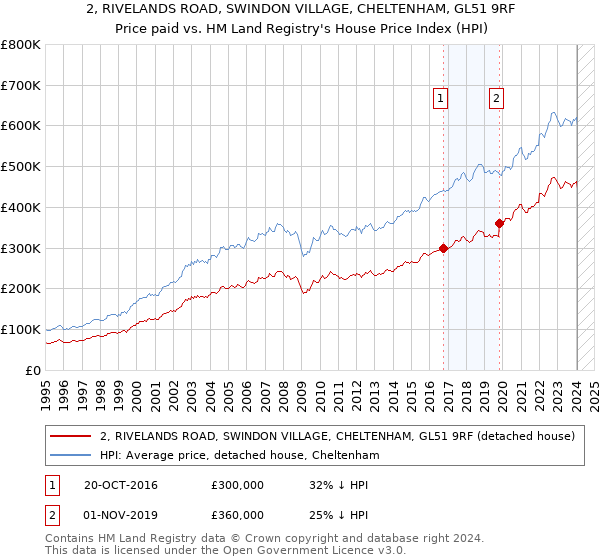 2, RIVELANDS ROAD, SWINDON VILLAGE, CHELTENHAM, GL51 9RF: Price paid vs HM Land Registry's House Price Index