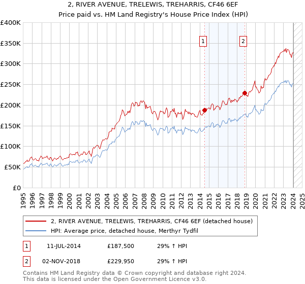 2, RIVER AVENUE, TRELEWIS, TREHARRIS, CF46 6EF: Price paid vs HM Land Registry's House Price Index