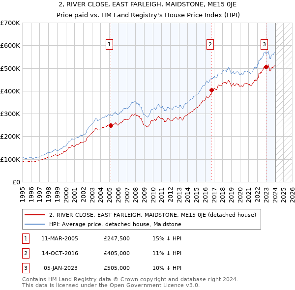 2, RIVER CLOSE, EAST FARLEIGH, MAIDSTONE, ME15 0JE: Price paid vs HM Land Registry's House Price Index