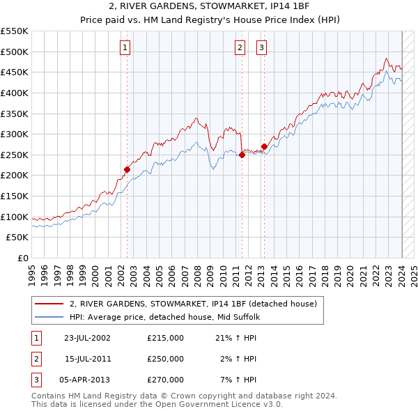 2, RIVER GARDENS, STOWMARKET, IP14 1BF: Price paid vs HM Land Registry's House Price Index
