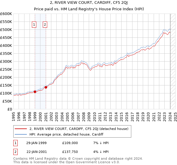2, RIVER VIEW COURT, CARDIFF, CF5 2QJ: Price paid vs HM Land Registry's House Price Index