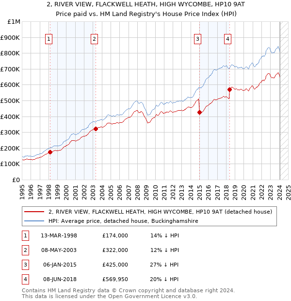 2, RIVER VIEW, FLACKWELL HEATH, HIGH WYCOMBE, HP10 9AT: Price paid vs HM Land Registry's House Price Index