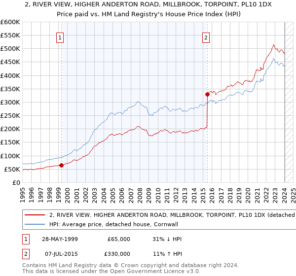 2, RIVER VIEW, HIGHER ANDERTON ROAD, MILLBROOK, TORPOINT, PL10 1DX: Price paid vs HM Land Registry's House Price Index