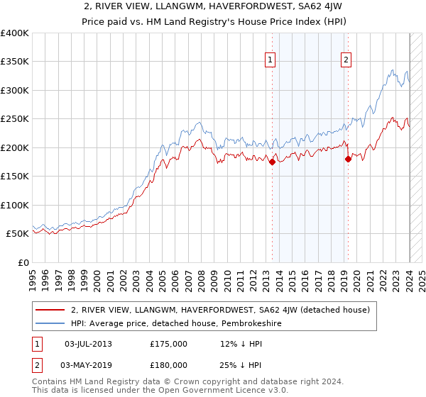 2, RIVER VIEW, LLANGWM, HAVERFORDWEST, SA62 4JW: Price paid vs HM Land Registry's House Price Index