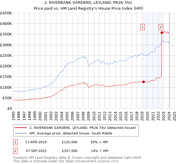2, RIVERBANK GARDENS, LEYLAND, PR26 7AU: Price paid vs HM Land Registry's House Price Index