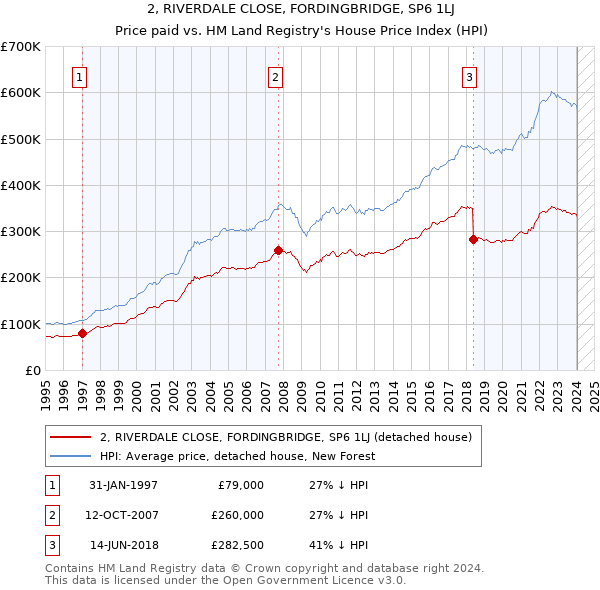 2, RIVERDALE CLOSE, FORDINGBRIDGE, SP6 1LJ: Price paid vs HM Land Registry's House Price Index